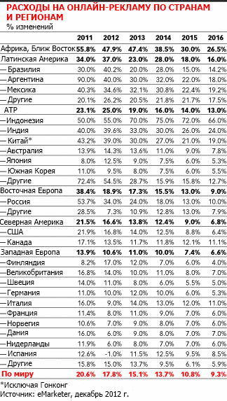 Расходы на рекламу в интернете, разбитые по странам