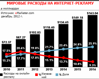 Расходы на интернет-рекламу в мире