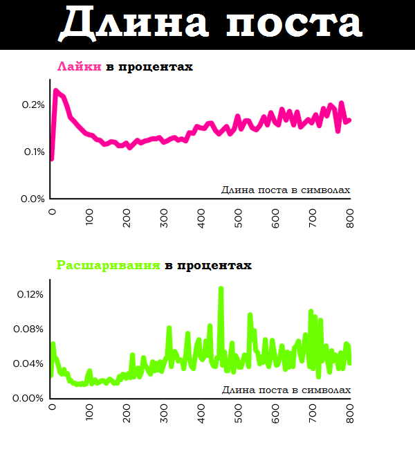 Влияние длины поста на вовлечённость