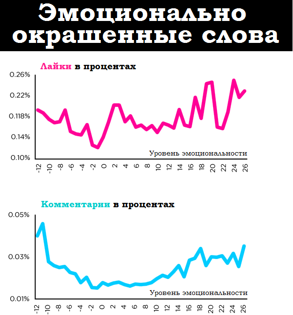 Негативные посты комментируются активнее