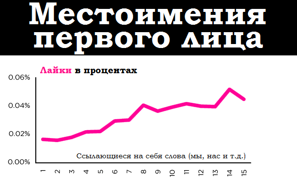 Влияние кол-ва личных местоимений на лайковость поста
