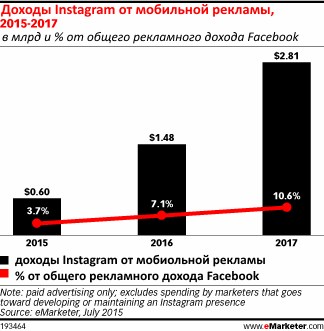 Мобильная реклама принесет Instagram 595 млн $ в этом году