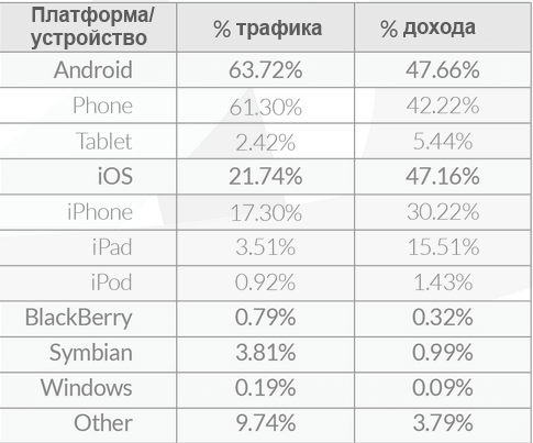 Opera Mediaworks: Android все еще лидирует по доходам от мобильной рекламы