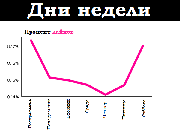 Зависимость лайковости поста от дня его публикации