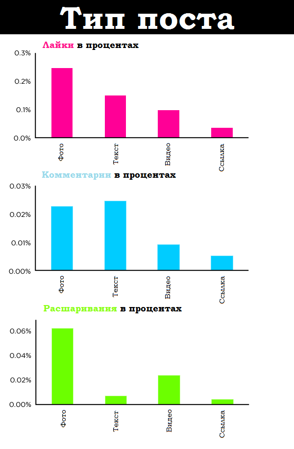Влияние типа поста на вовлечённость