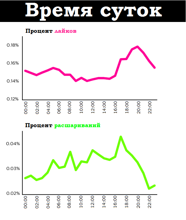 Зависимость вовлечённости от времени суток