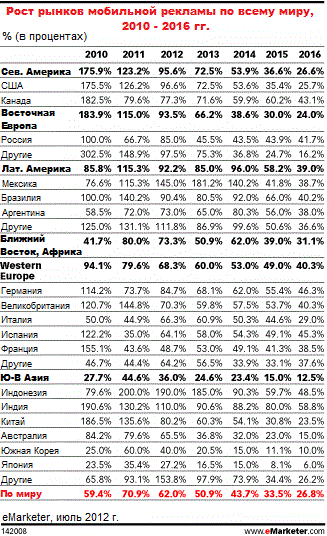 Рост расходов на мобильную рекламу в мире в 2010 - 2016 гг.