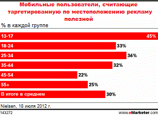 Доверие к мобильной рекламе у пользователей разных возрастных групп