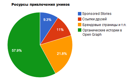 Каналы привлечения аудитории к участию в акции