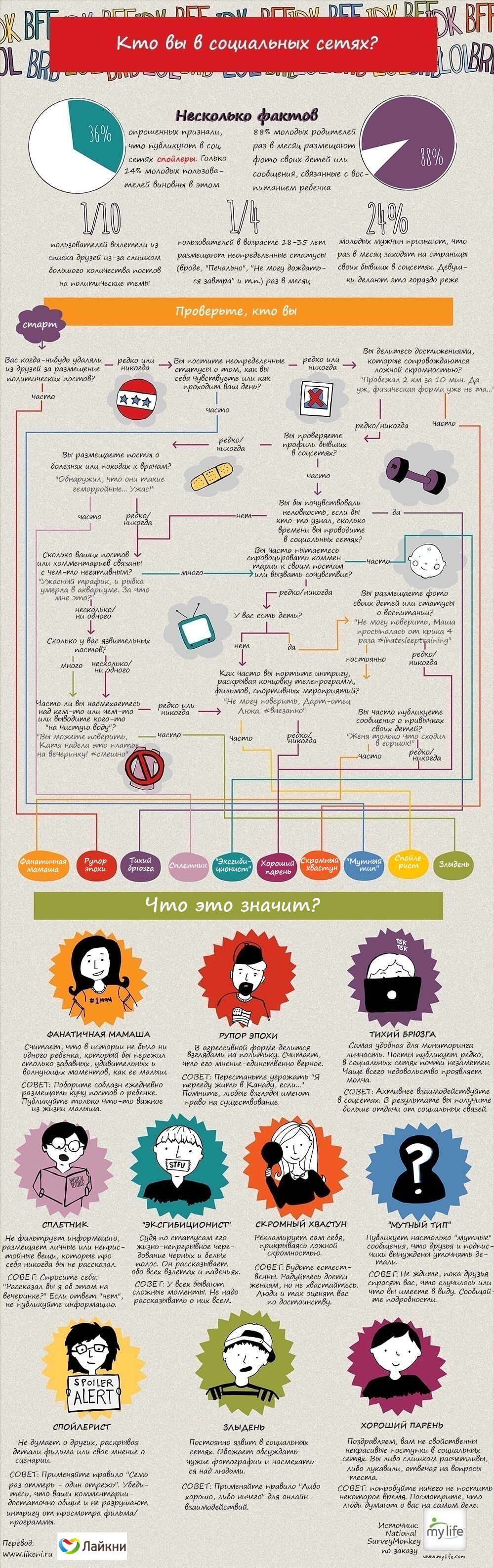 Инфографика: кто вы в социальных сетях?