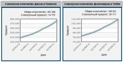 Метрика "Социальные связи в Facebook