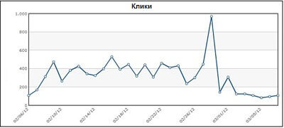 Социальный CTR в Bitly