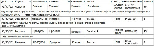 Ещё аналитика из API Bitly