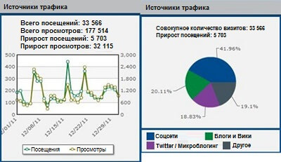 Метрика "Трафик из социальных сетей"