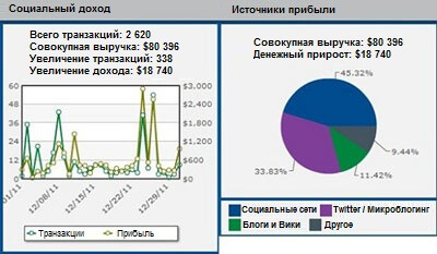 Метрика "Прибыль из социальных сетей"