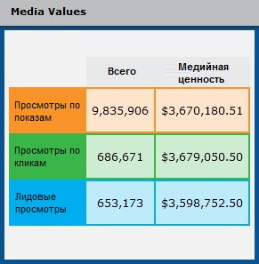 Метрика "Ценность медиа-эквивалента"