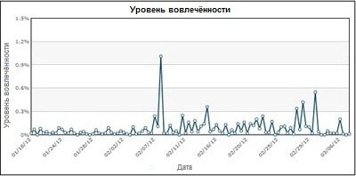 Метрика "Уровень вовлечённости в соцсетях"
