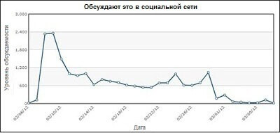 Метрика "Обсуждают это" в Facebook