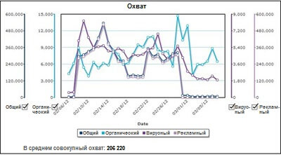 Метрика "Охват в Facebook"