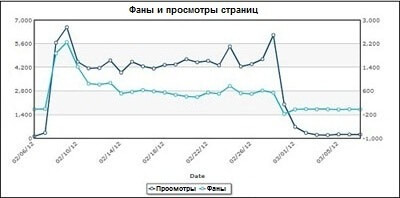 Метрика "Просмотры брендовых страниц"