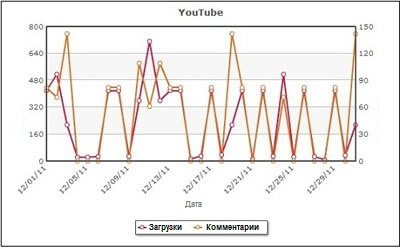 Метрика "Просмотры видео в YouTube"