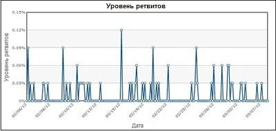 Метрика "Количество ретвитов"