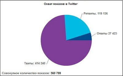 Метрика "Уровень досягаемости постов в Twitter"