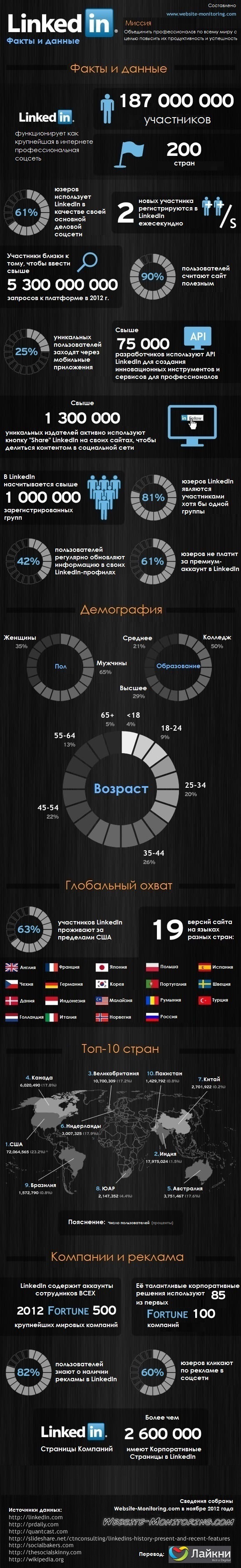 Статистика по LinkedIn для маркетологов