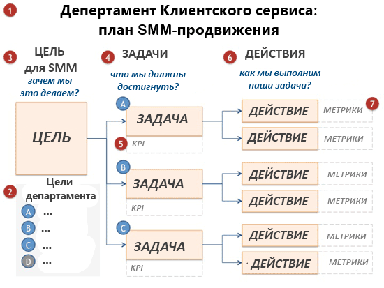 Задание smm. Схема СММ продвижения. План Smm продвижения. Цели продвижения в социальных сетях. План продвижения в социальных сетях.