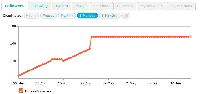 twitter статистика
