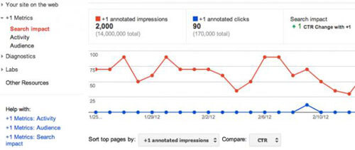 Google обновит статистику по +1?