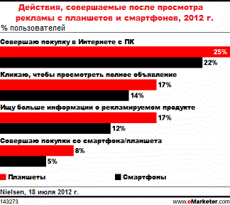 Действия, совершаемые после просмотра мобильной рекламы