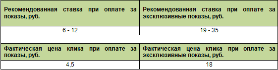 Результаты для интернет-магазина одежды и сумок