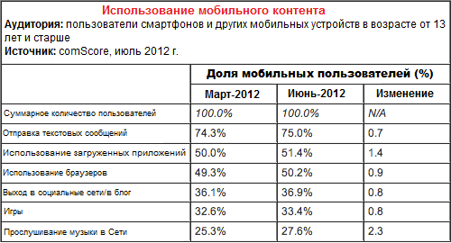 Использование мобильного контента