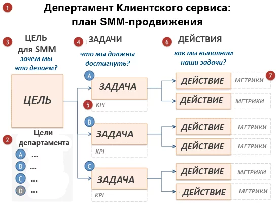 Как составить план продвижения в социальных сетях - Likeni.ru