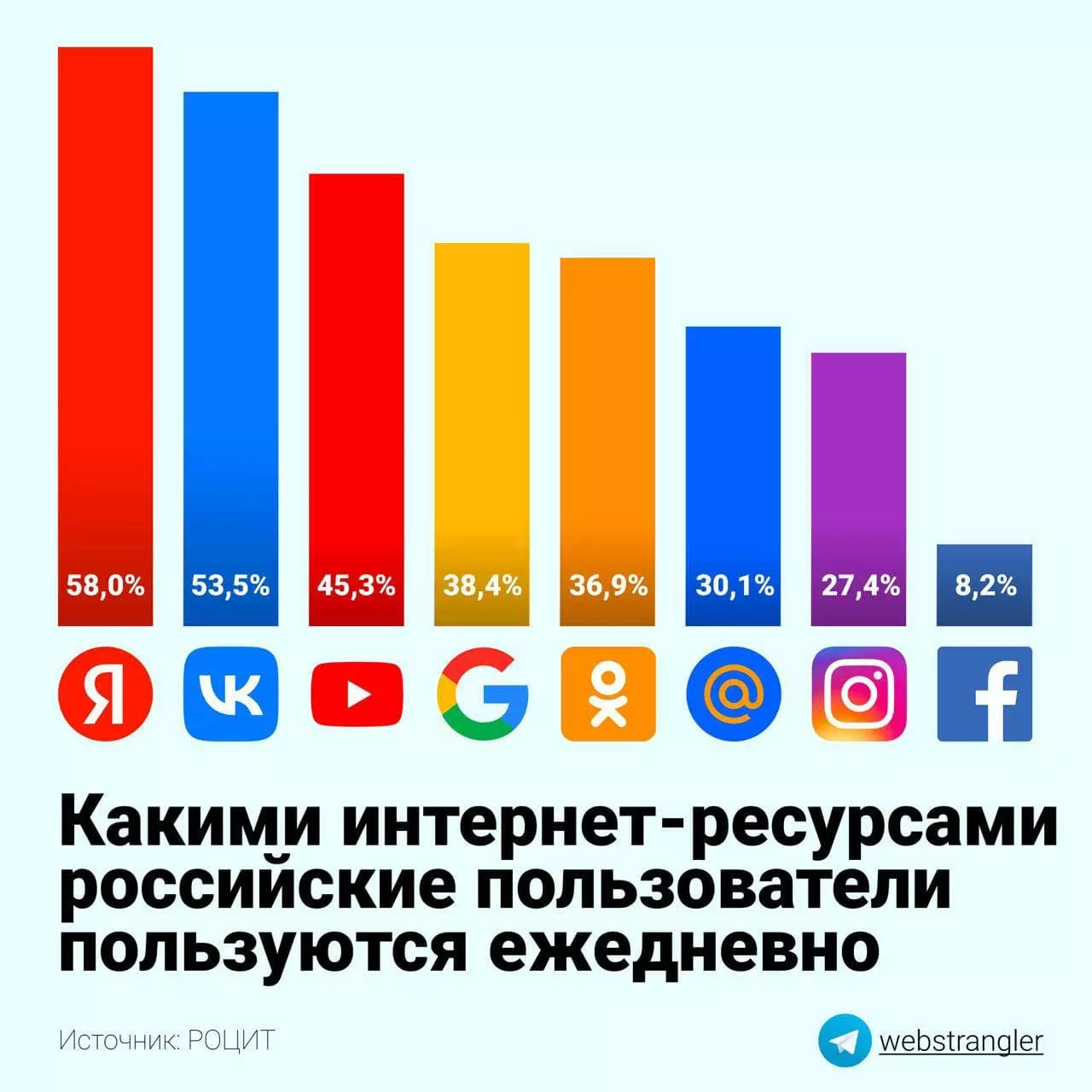 Какими соц сетями в россии. Диаграмма социальных сетей. Самые популярные социальные сети в России 2023 статистика. Отечественные социальные сети. Популярность в соцсетях.