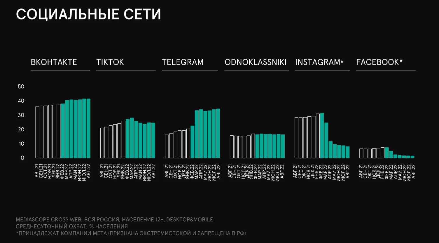 Социальная статистика россии. Охват социальных сетей. Аудитория социальных сетей в России за год 2023. Аудитория соцсетей в России 2022. Охват соцсетей в России.