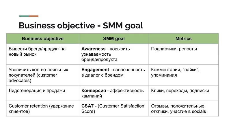 Цели smm. Цели и задачи СММ-продвижения. Цель СММ специалиста. Цели СММ продвижения. Цели и задачи СММ стратегии.
