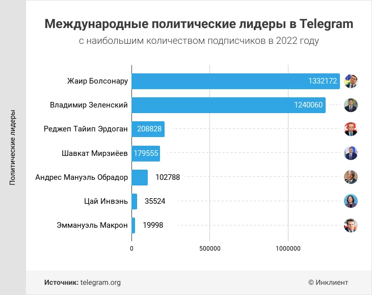 Сегодня не работает телеграмм почему в россии. Когда стал популярен телеграмм. Статистика подписчиков в телеграм. В каких странах есть телеграмм. Аудитория телеграм 2022.