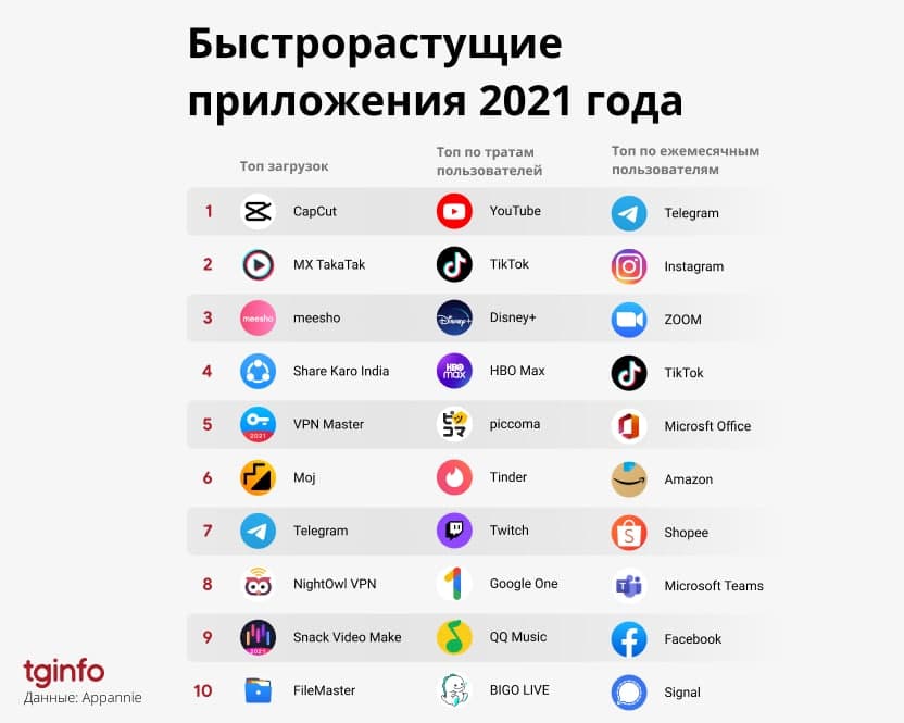 Telegram стал самым быстрорастущим мобильным приложением в 2021 году