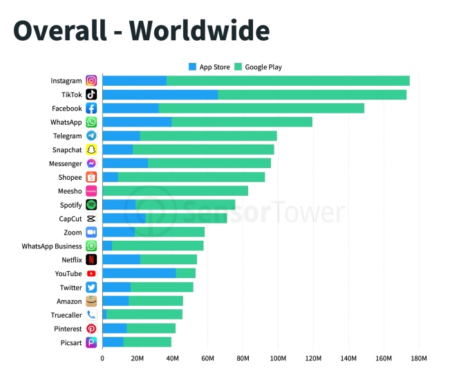 Instagram возглавил рейтинг самых скачиваемых неигровых приложений в мире