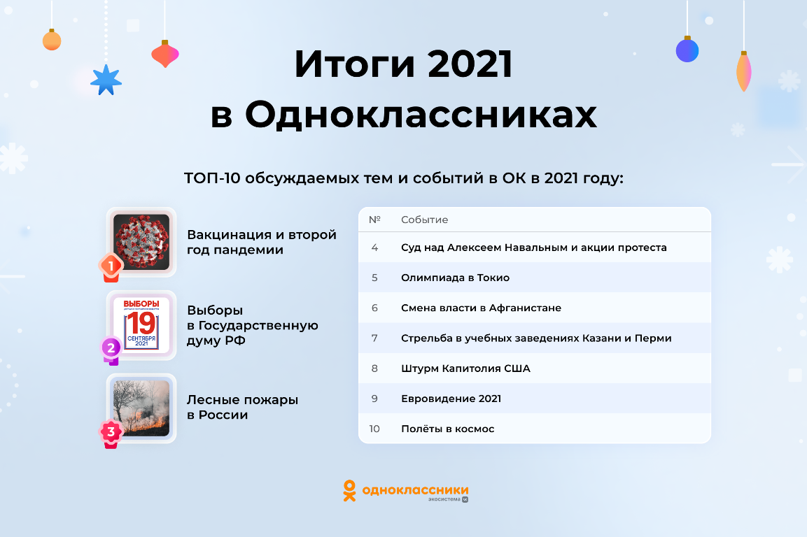 Одноклассники подвели итоги и назвали самые обсуждаемые события 2021 года