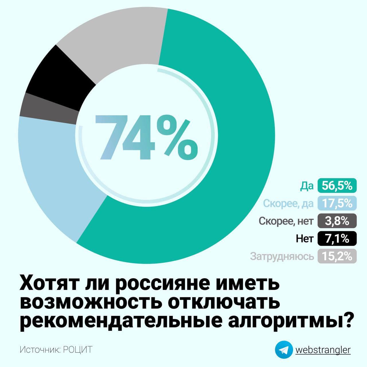 74% россиян хотят иметь возможность отключать рекомендательные алгоритмы онлайн-сервисов