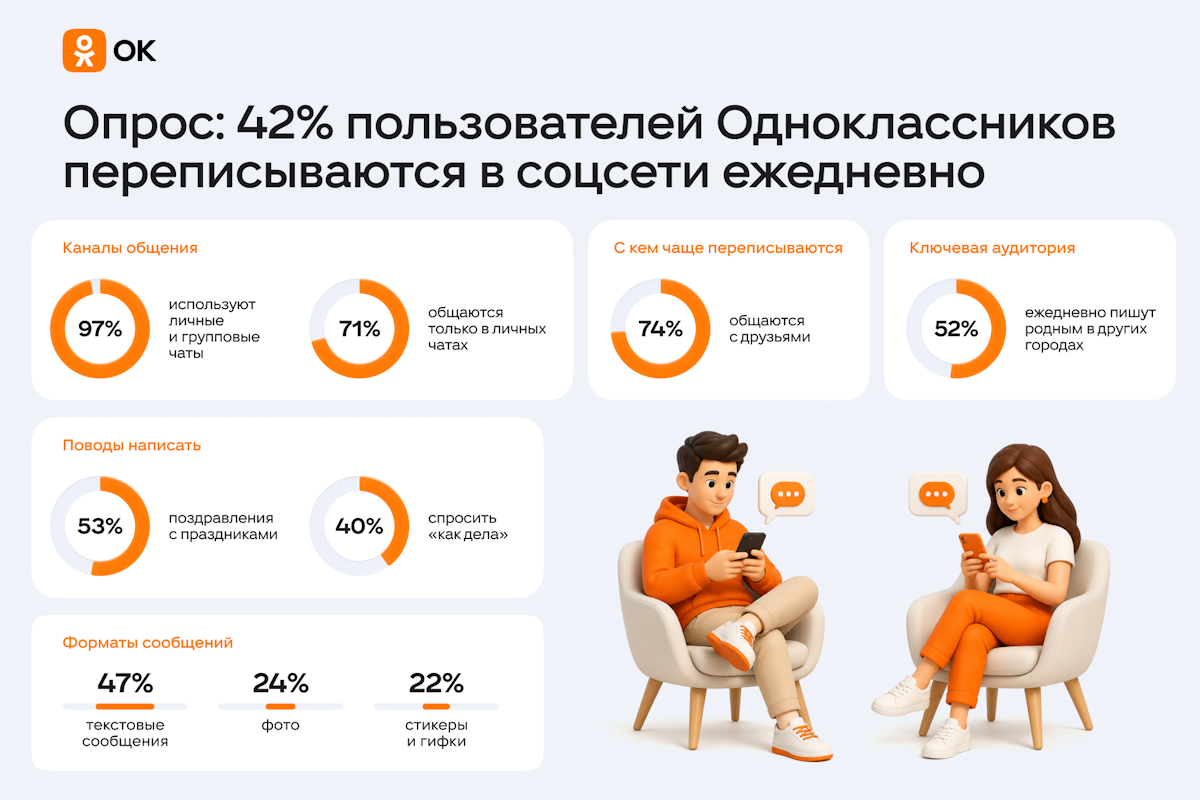 Почти половина пользователей Одноклассников общается в соцсети ежедневно