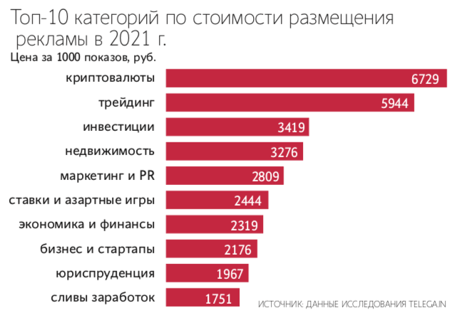Самой дорогой рекламной тематикой в Telegram в 2021 году стала криптовалюта