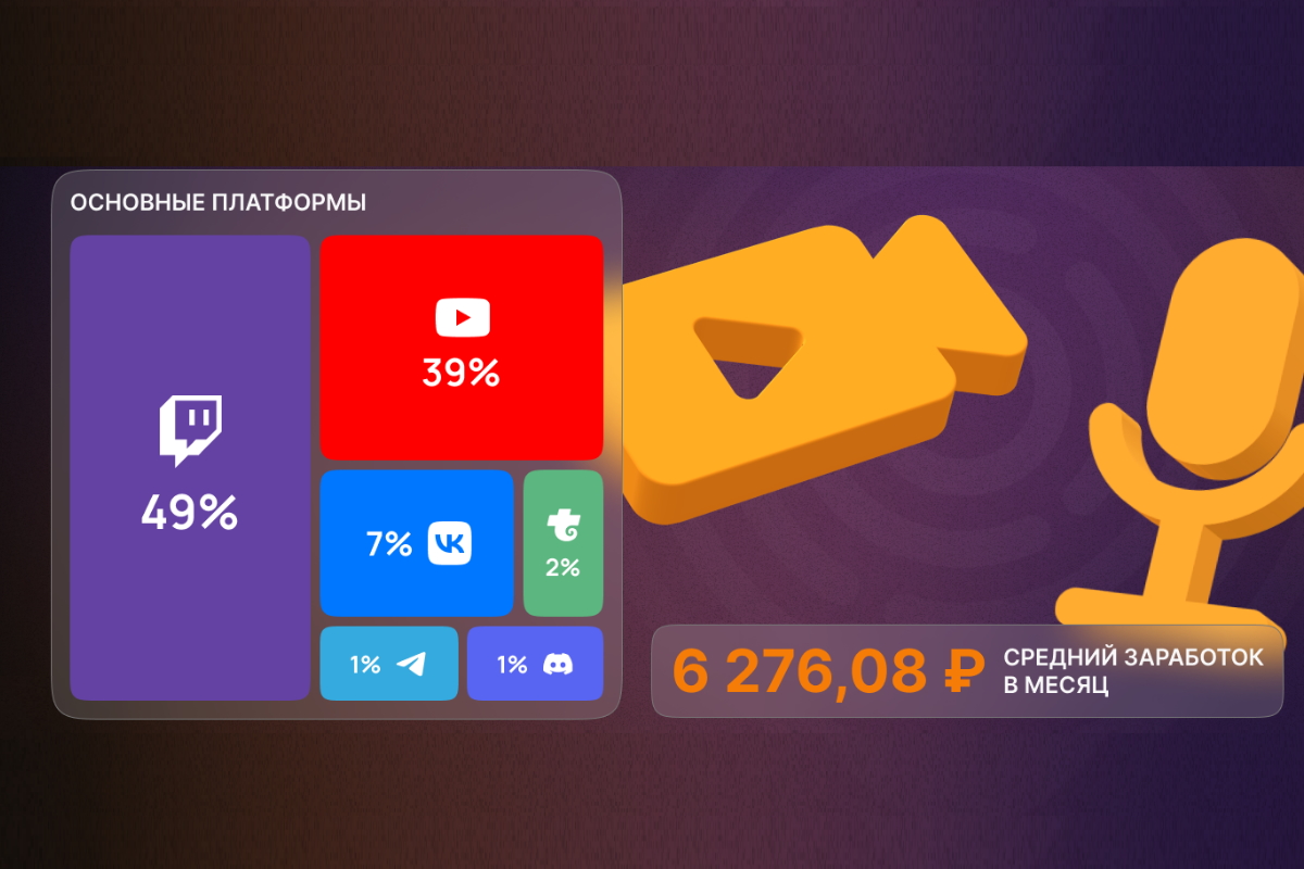 Портреты стримера и зрителя стримов по итогам 2022 года