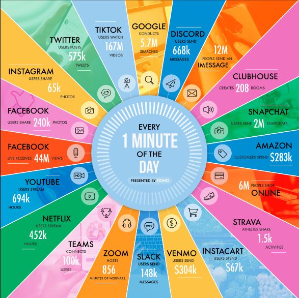 Инфографика: сколько данных генерируется каждую минуту в популярных сервисах и онлайн-магазинах