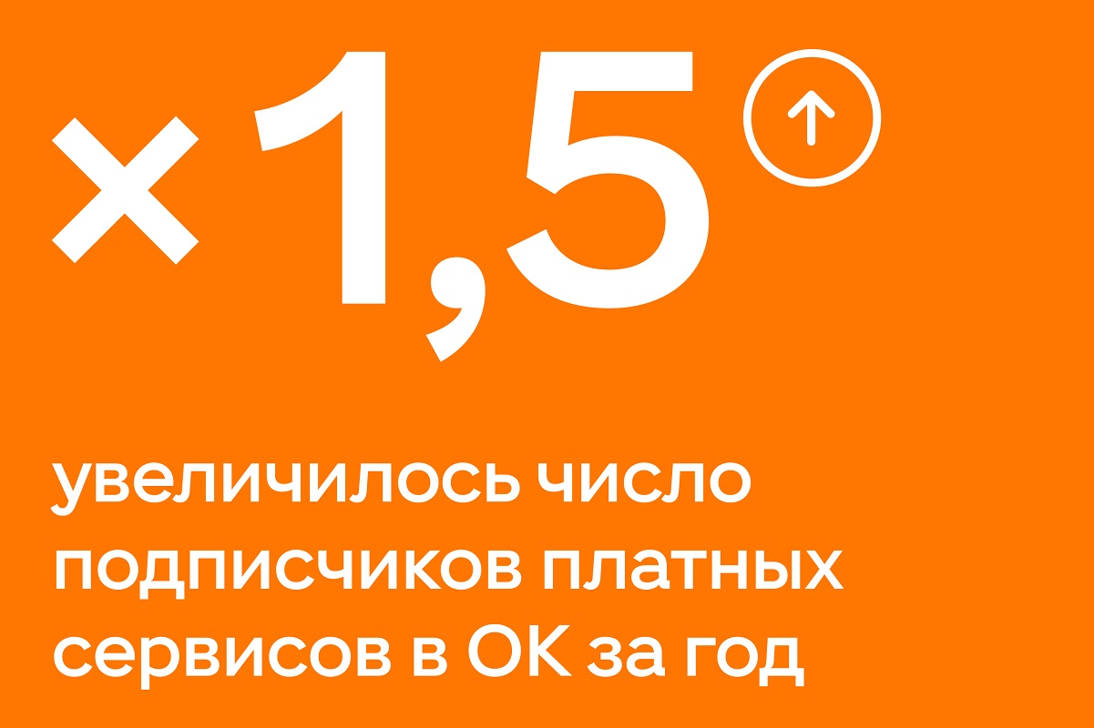 Одноклассники: число подписчиков платных сервисов увеличилось в 1,5 раза