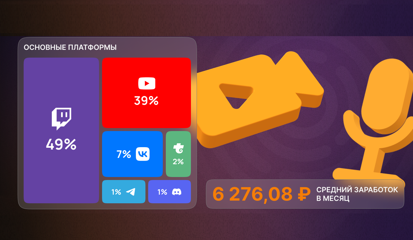 DonationAlerts представляет портрет стримера 2022 - Likeni.ru