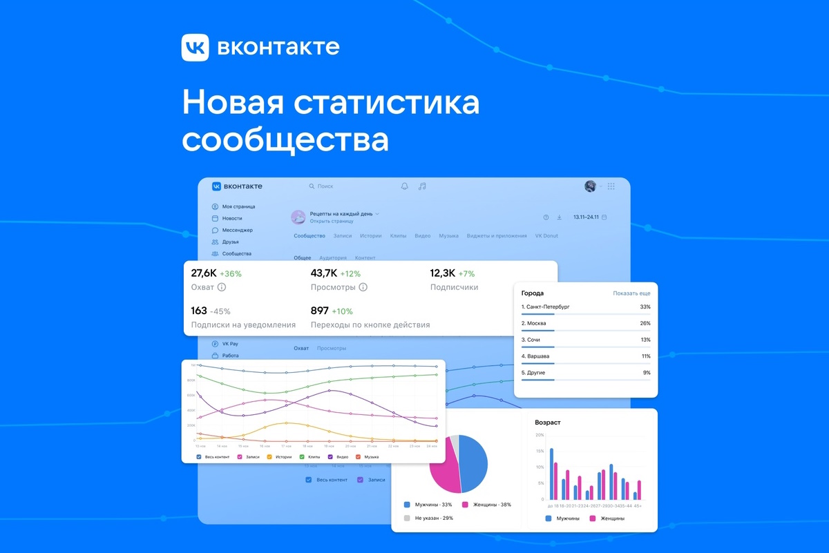Авторам ВКонтакте стала доступна подробная статистика в сообществах